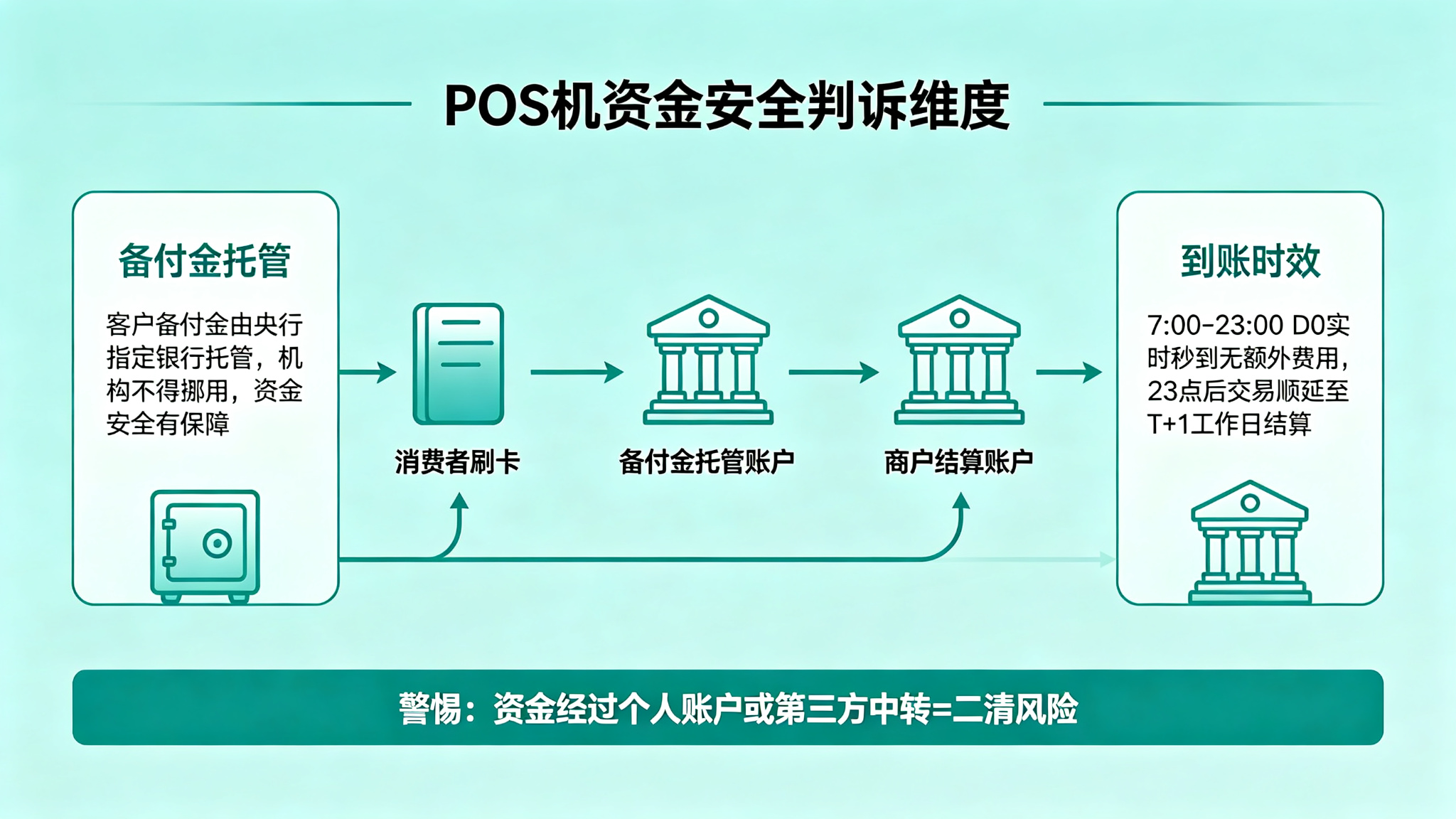 POS机