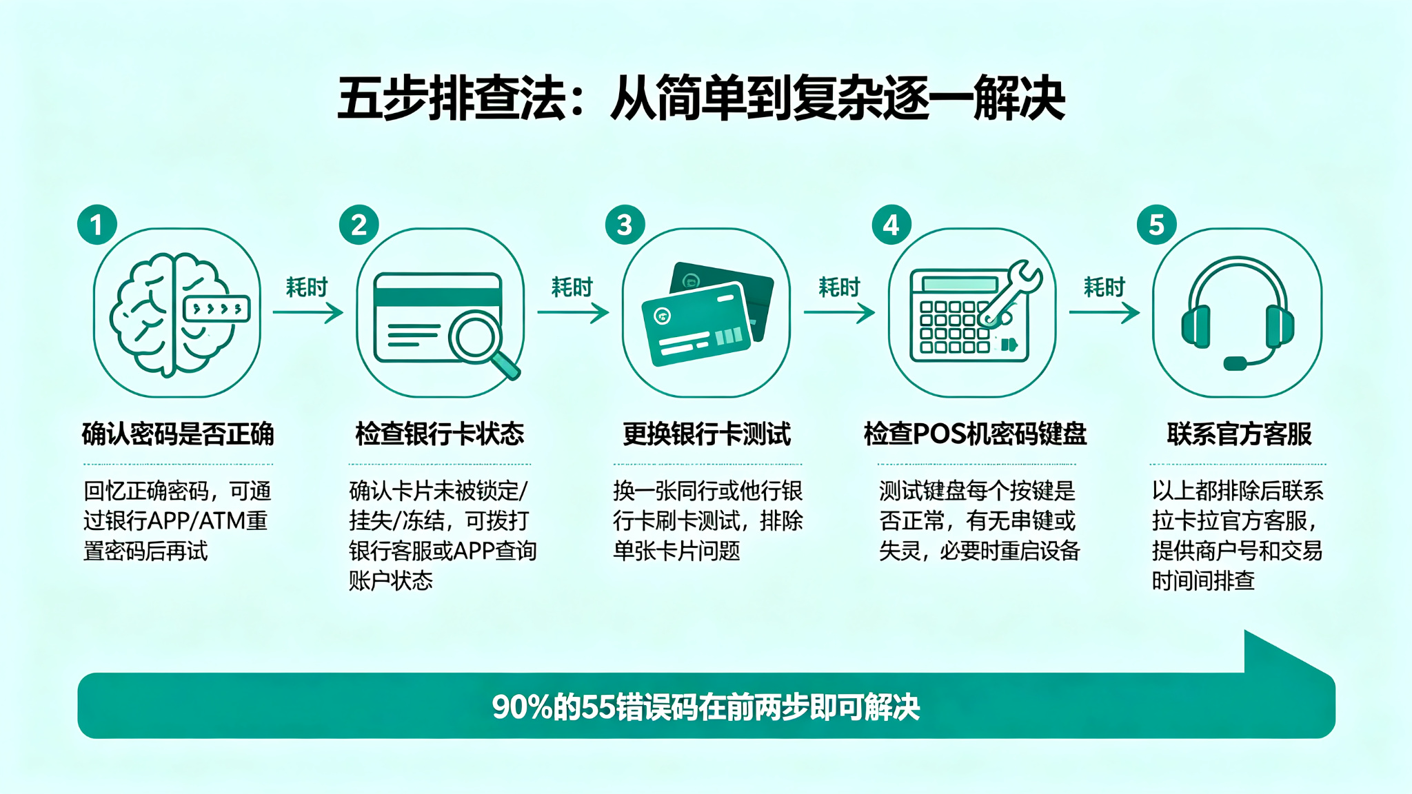 POS机错误码