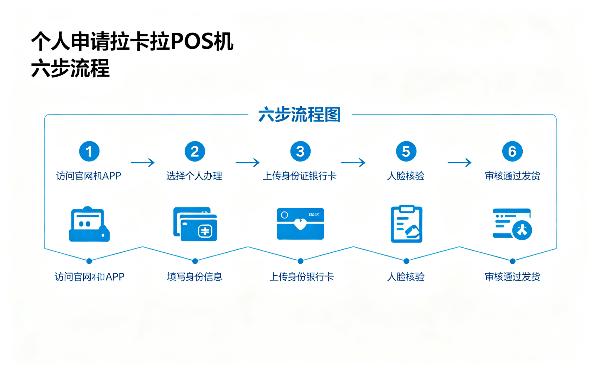 拉卡拉POS机办理流程