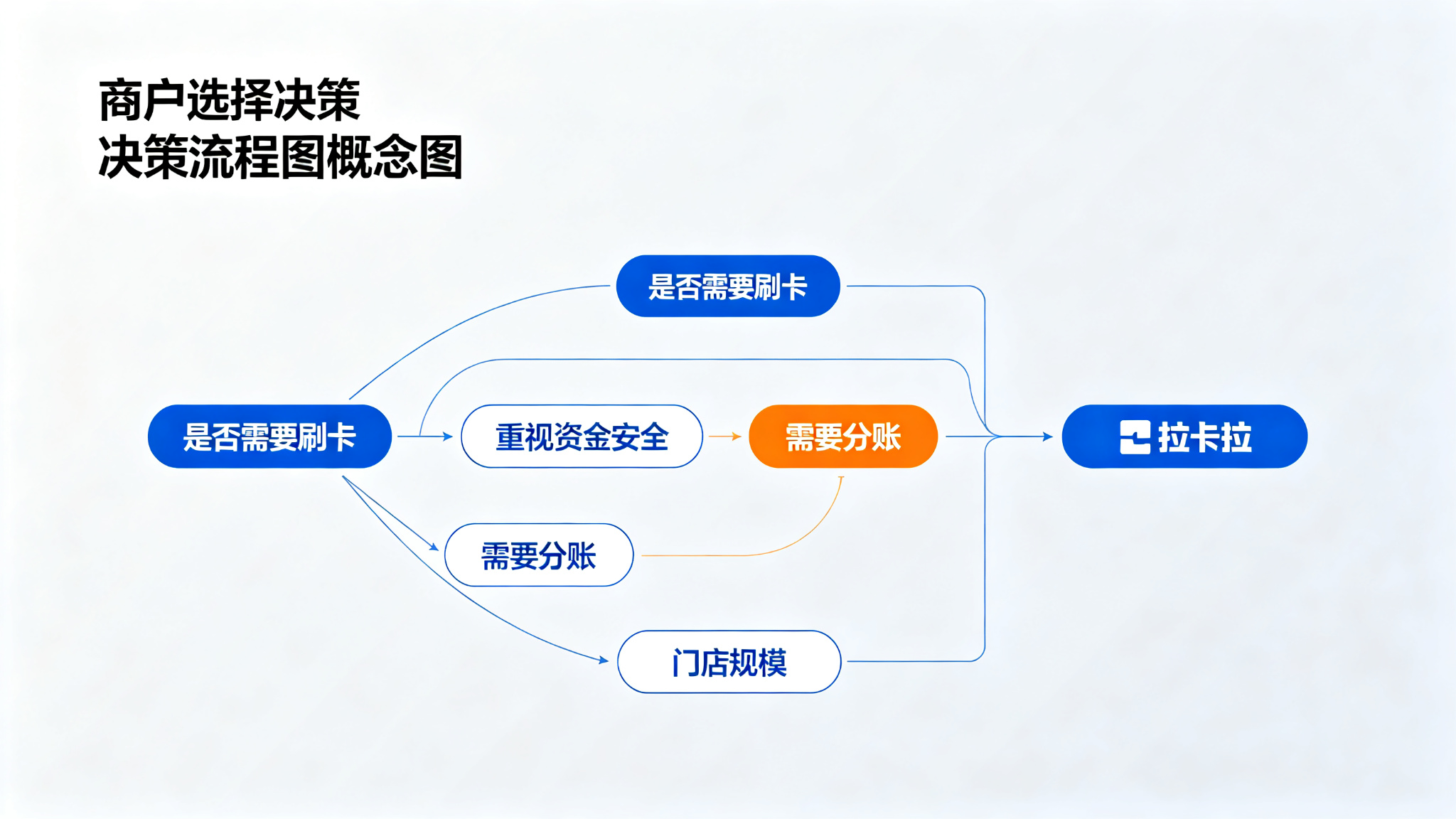 拉卡拉POS机