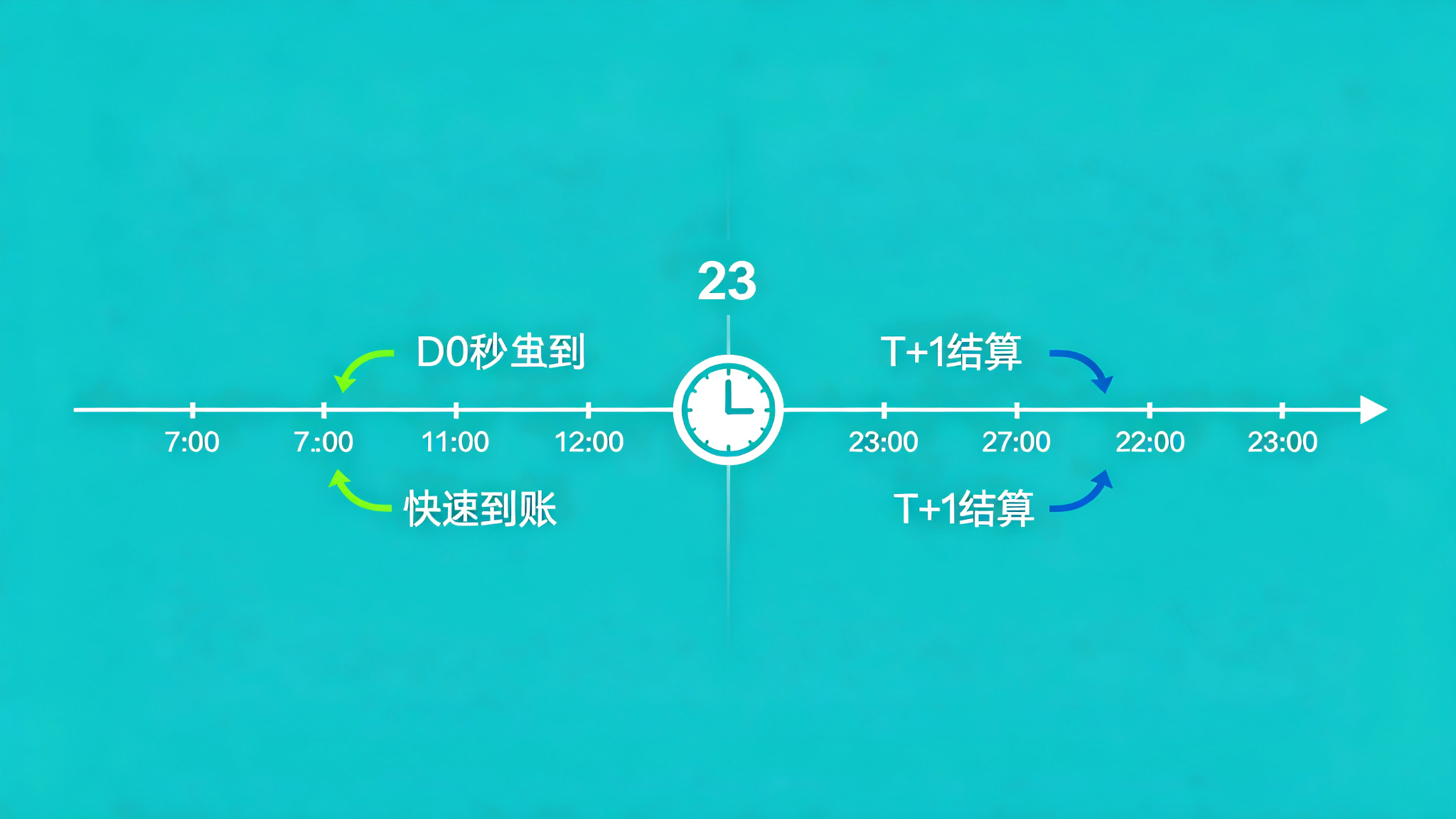 拉卡拉POS机到账时间表
