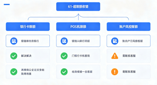拉卡拉POS机61超限额