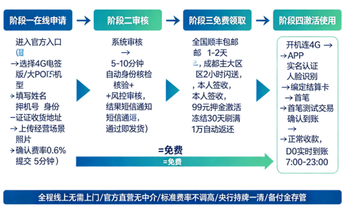 拉卡拉POS机申请步骤