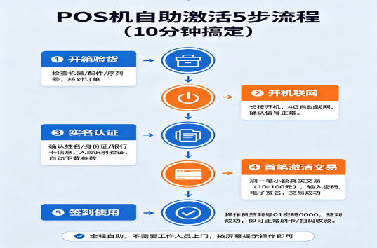POS机激活流程