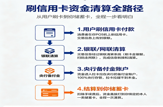 POS机刷卡资金清算